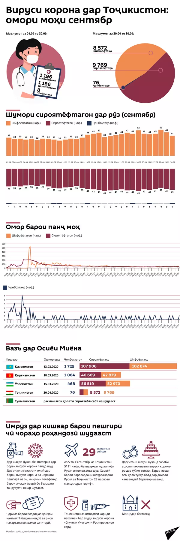 Вируси корона дар Тоҷикистон омори моҳи сентябр - Sputnik Тоҷикистон