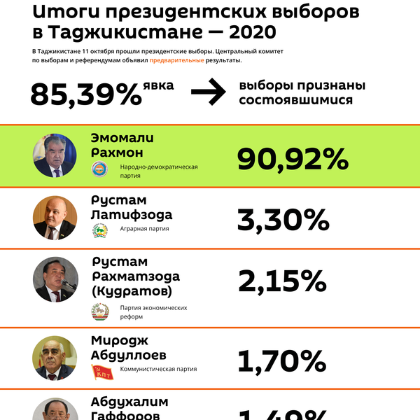 Рахмон победил на выборах президента Таджикистана - Sputnik Таджикистан
