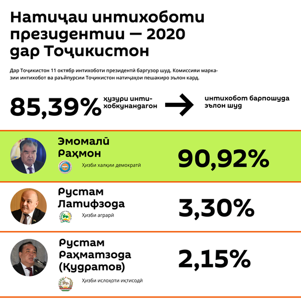 Эмомалӣ Раҳмонро 4 миллион шаҳрванди Тоҷикистон дастгирӣ кард - Sputnik Тоҷикистон
