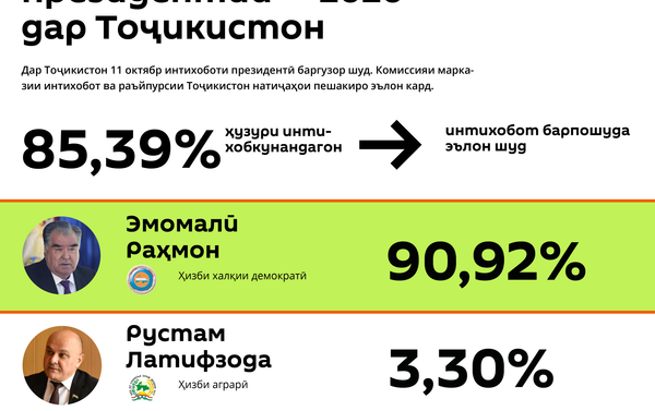 Натиҷаи интихоботи президентии — 2020 дар Тоҷикистон - Sputnik Тоҷикистон