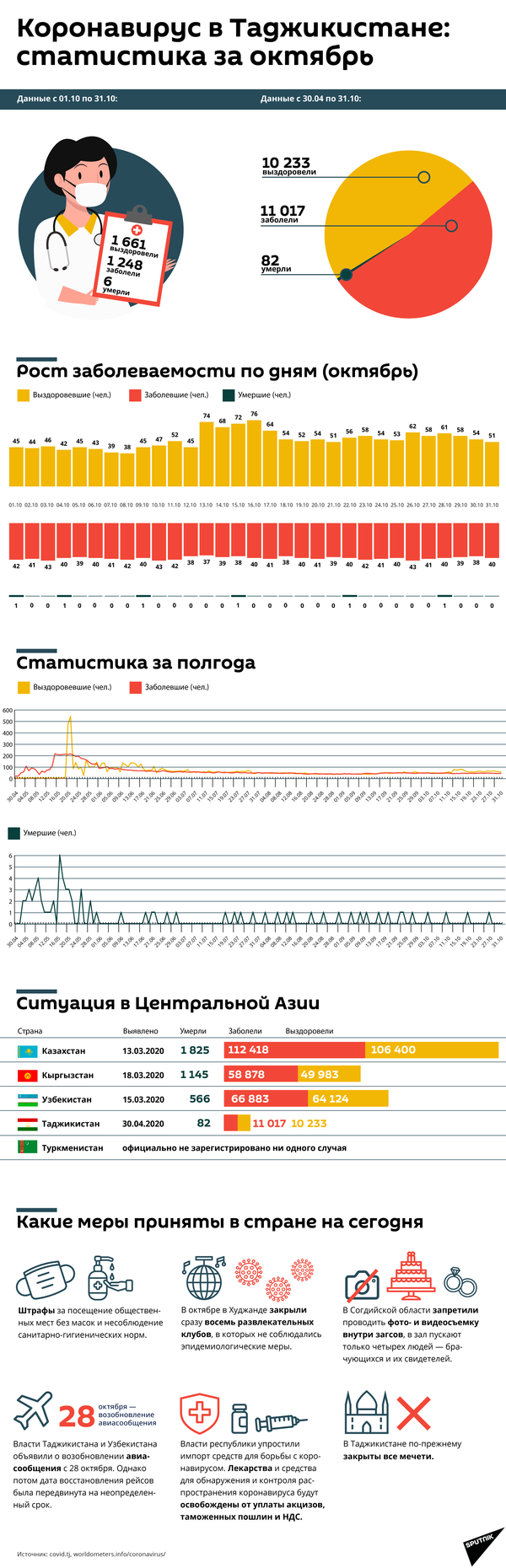 Коронавирус в Таджикистане: статистика за октябрь - Sputnik Таджикистан