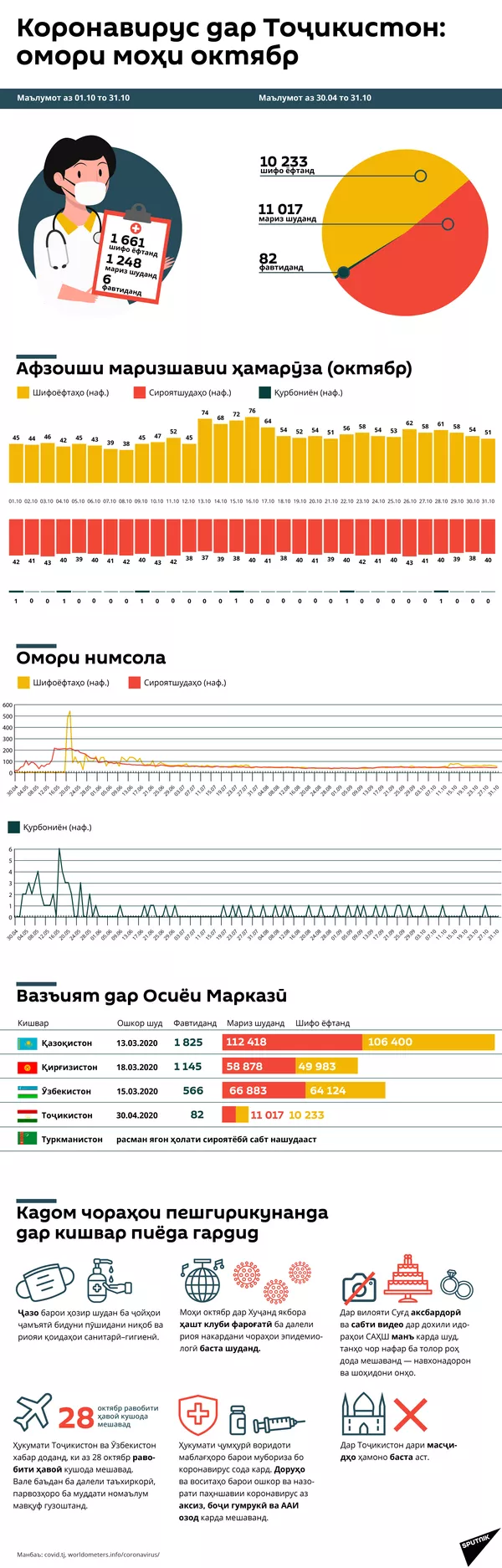 Коронавирус дар Тоҷикистон: омори моҳи октябр - Sputnik Тоҷикистон