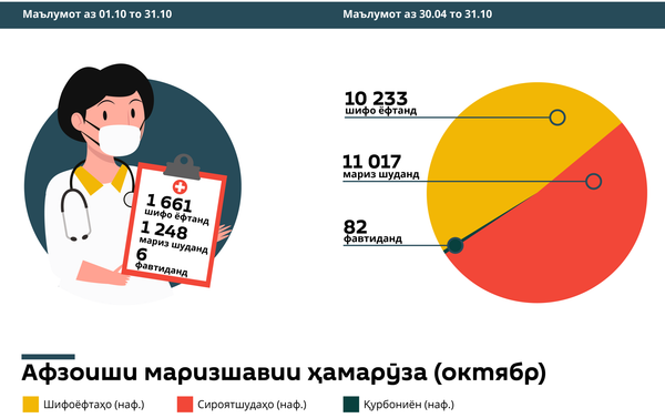 Коронавирус дар Тоҷикистон: омори моҳи октябр - Sputnik Тоҷикистон