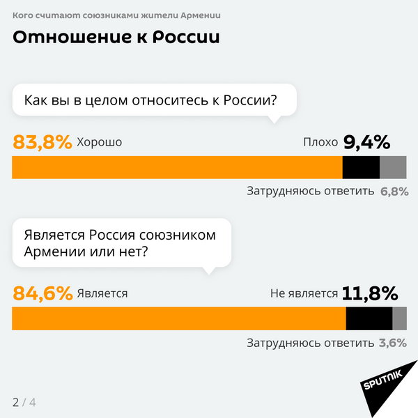 Как в Армении относятся к России: результаты опроса Как в Армении относятся к России: результаты опроса - Sputnik Таджикистан