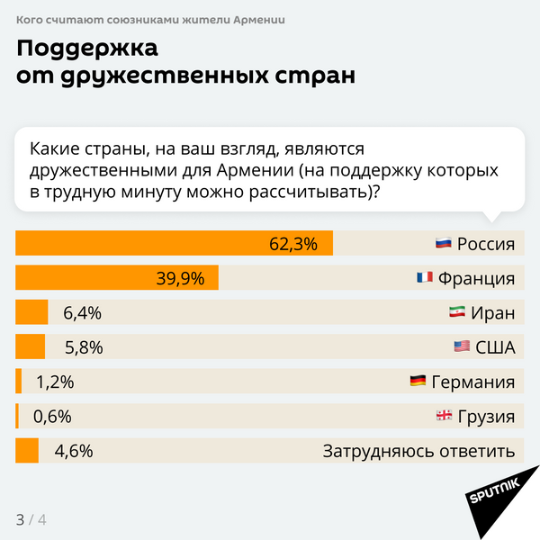 Как в Армении относятся к России: результаты опроса Как в Армении относятся к России: результаты опроса - Sputnik Таджикистан