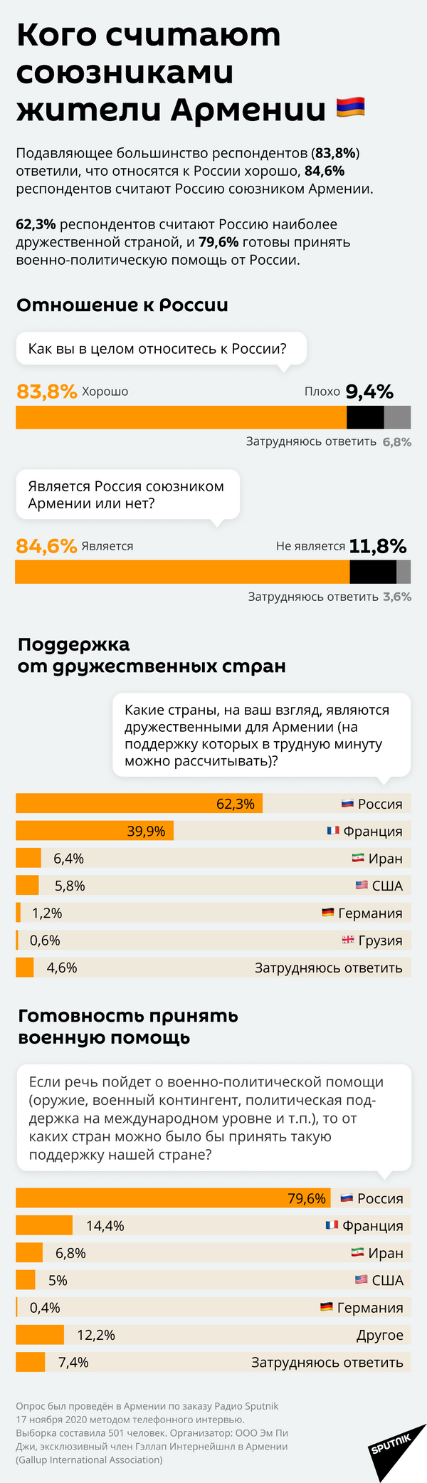 Как в Армении относятся к России: результаты опроса Как в Армении относятся к России: результаты опроса - Sputnik Таджикистан