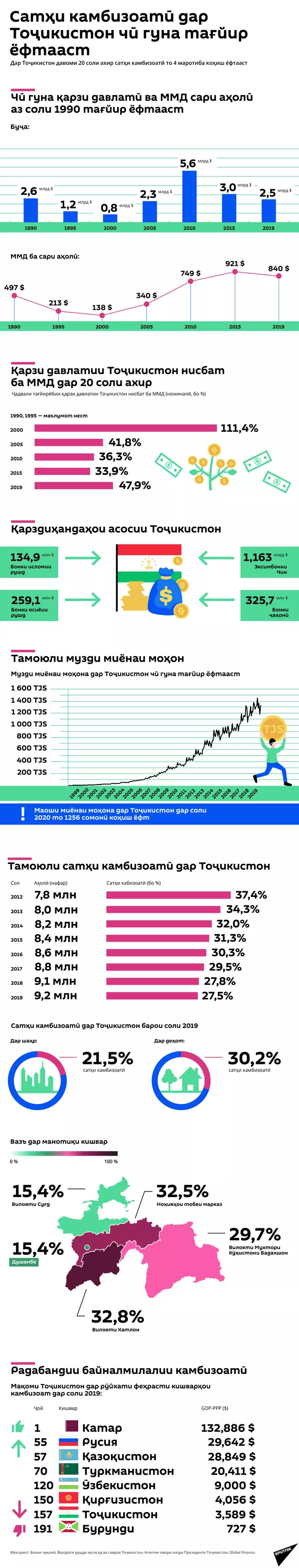 Сатҳи камбизоатӣ дар Тоҷикистон чӣ гуна тағйир ёфтааст - Sputnik Тоҷикистон