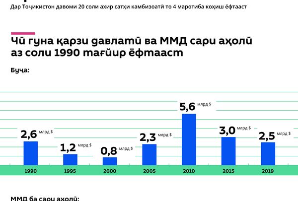 Сатҳи камбизоатӣ дар Тоҷикистон чӣ гуна тағйир ёфтааст - Sputnik Тоҷикистон