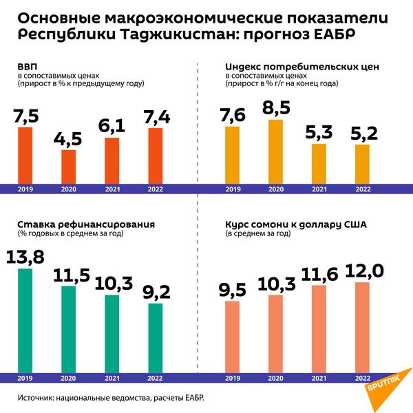 Прогноз ЕАБР: сможет ли экономика Таджикистана оправиться от пандемии Прогноз ЕАБР: сможет ли экономика Таджикистана оправиться от пандемии - Sputnik Таджикистан