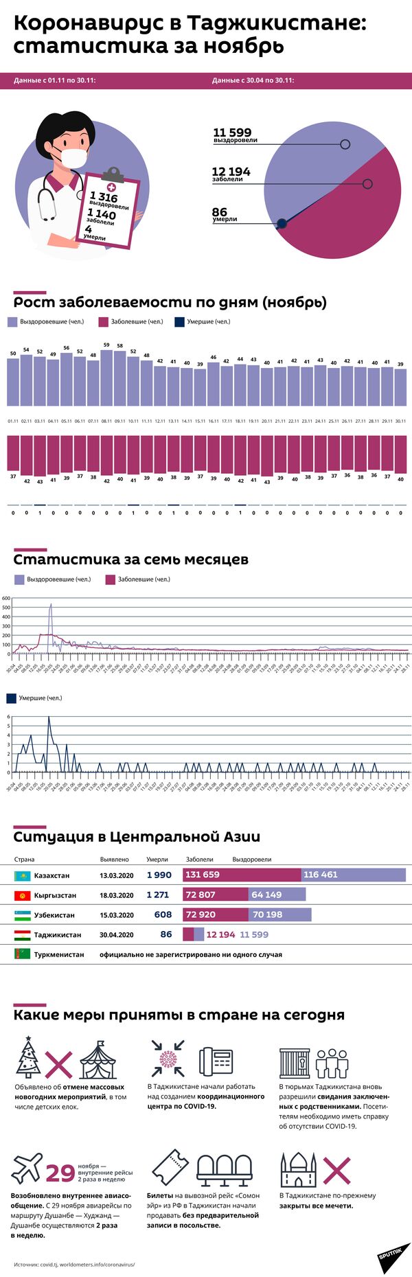 Коронавирус в Таджикистане: статистика за ноябрь - Sputnik Таджикистан