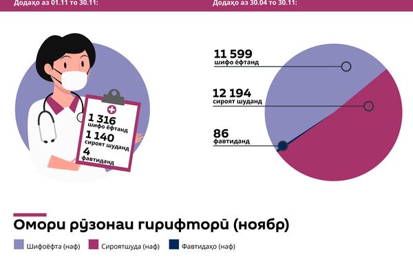 Коронавирус дар Тоҷикистон: омори ноябрӣ - Sputnik Тоҷикистон