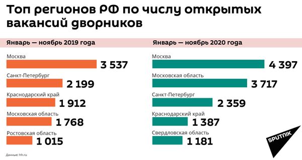 Поколение дворников. Средний заработок мигрантов в Москве. Зарплата дворников в Москве 2020. Сколько трудовых мигрантов в России 2021. Количество открытых вакансий.