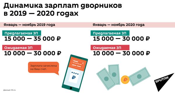 Поколение дворников: переживет ли Россия зиму без мигрантов Поколение дворников: переживет ли Россия зиму без мигрантов - Sputnik Таджикистан