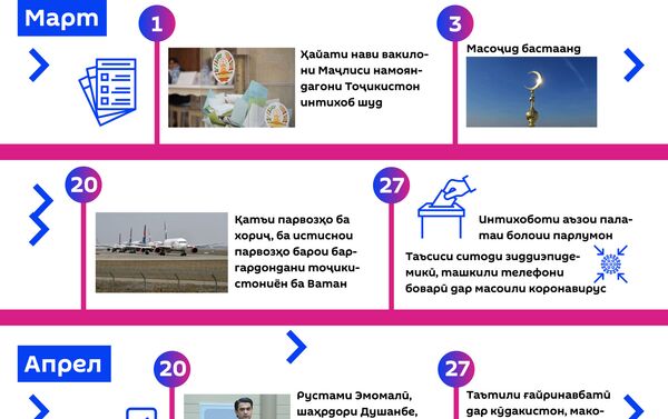 Ҳаводиси муҳими соли 2020 дар Тоҷикистон - Sputnik Тоҷикистон