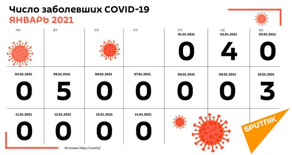 Как таджики ковид победили - Sputnik Таджикистан