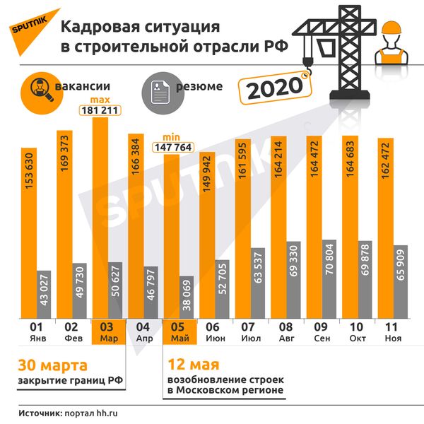 Без мигрантов не обойтись: стройкомпании России ждут на работу иностранцев Без мигрантов не обойтись: стройкомпании России ждут на работу иностранцев - Sputnik Таджикистан