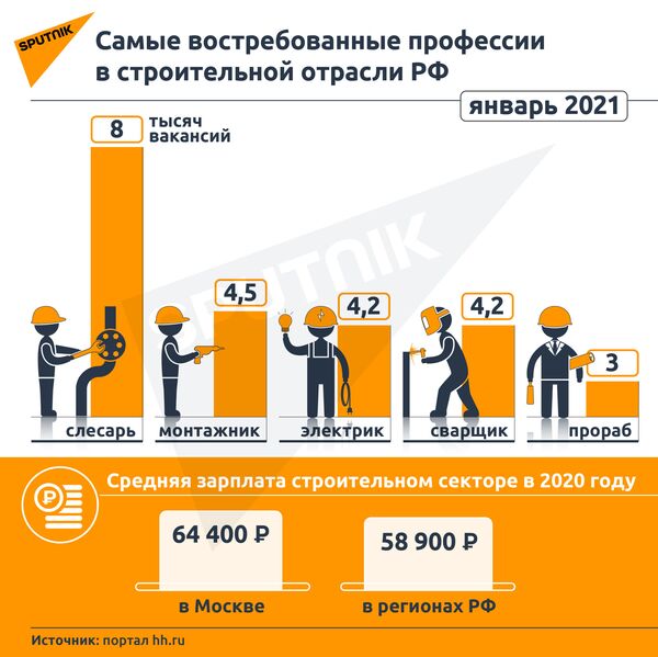 Без мигрантов не обойтись: стройкомпании России ждут на работу иностранцев Без мигрантов не обойтись: стройкомпании России ждут на работу иностранцев - Sputnik Таджикистан