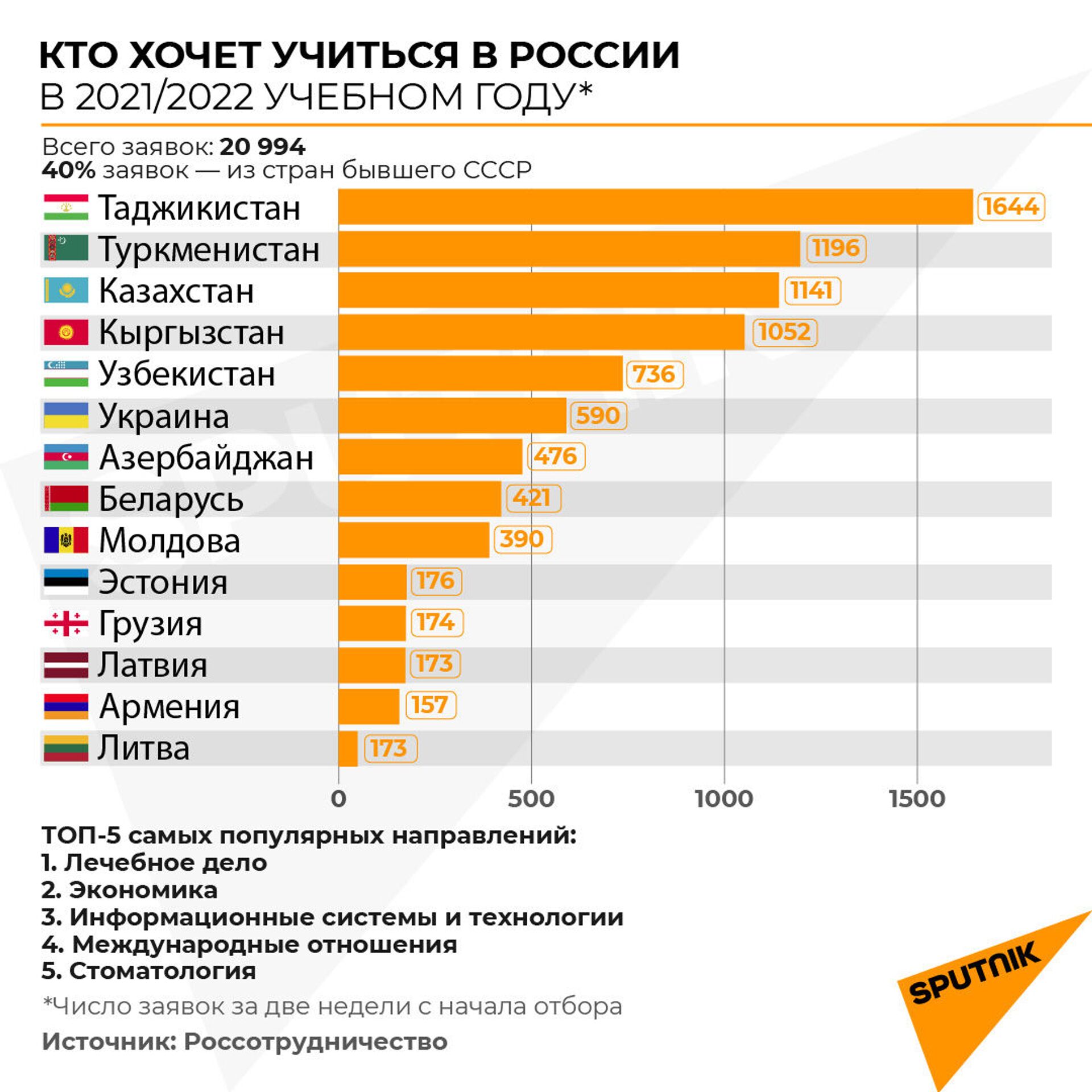 Кто хочет учиться в России в 2021-2022 году - Sputnik Таджикистан, 1920, 06.04.2021
