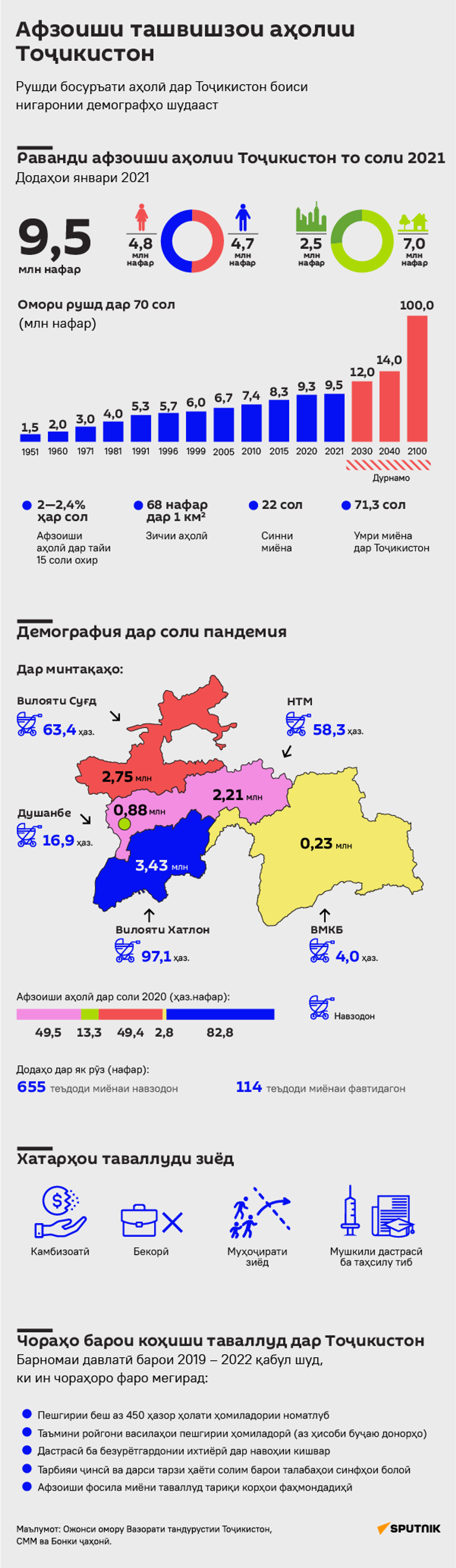 Население таджикистана на 2023 численность населения