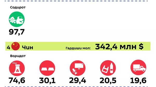 Шарикони тиҷоратии Тоҷикистон - Sputnik Тоҷикистон