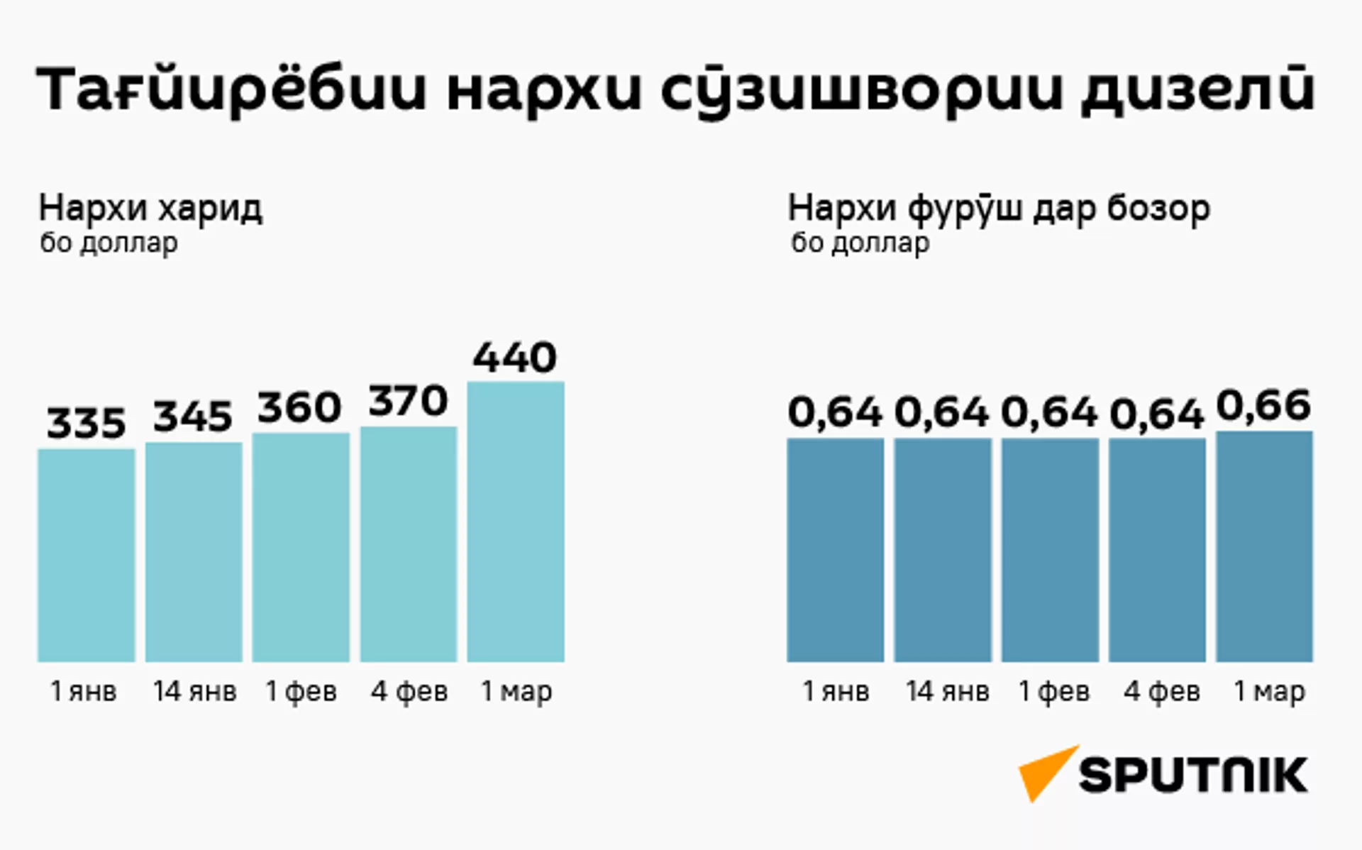 Тағйирёбии нархи сӯзишвории дизелӣ Тағйирёбии нархи сӯзишвории дизелӣ - Sputnik Тоҷикистон, 1920, 06.04.2021
