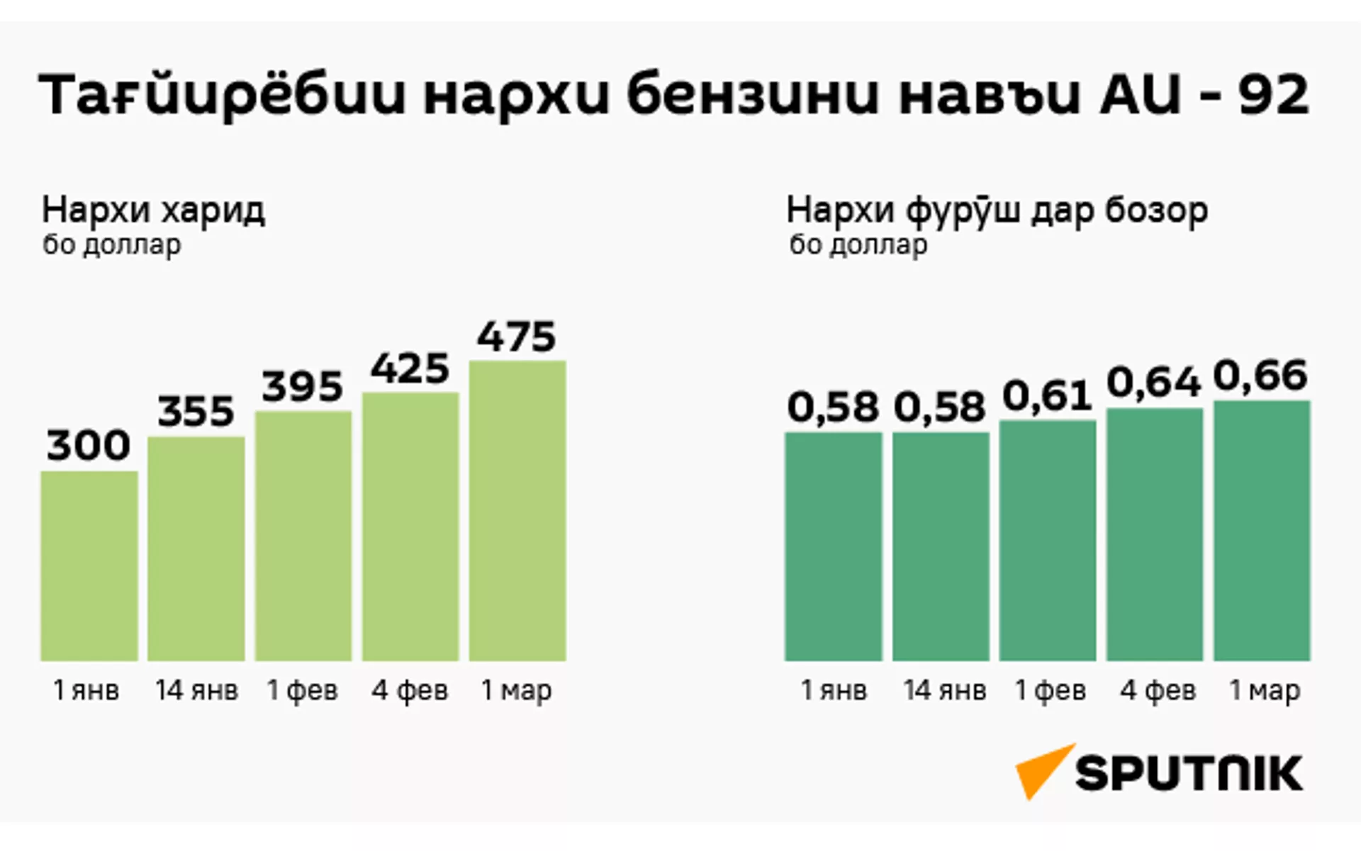 Тағйирёбии нархи бензини навъи АИ-92 Тағйирёбии нархи бензини навъи АИ-92 - Sputnik Тоҷикистон, 1920, 06.04.2021