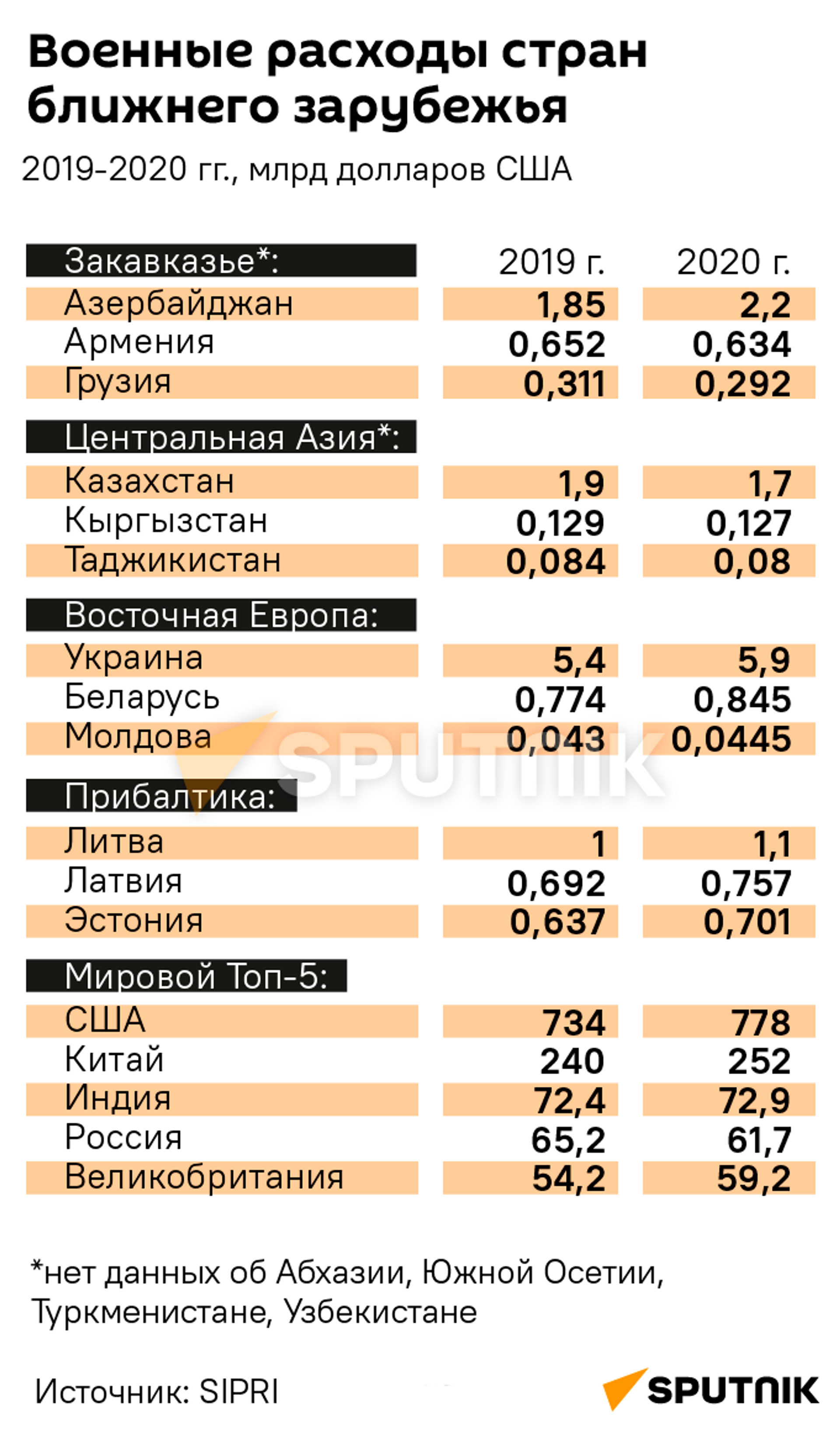 Инфографика: военные расходы стран ближнего зарубежья  - Sputnik Таджикистан, 1920, 27.04.2021