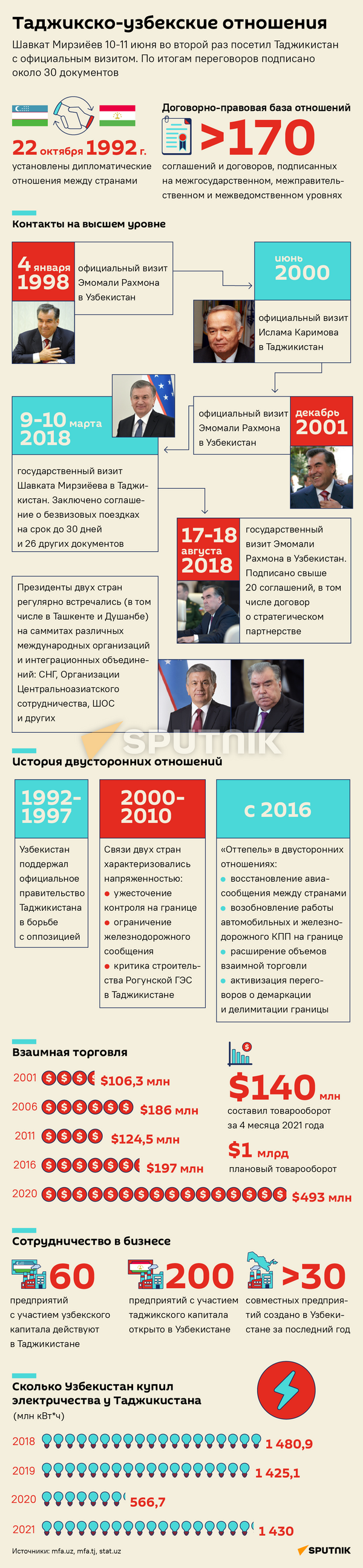 Таджикско-узбекские отношения - Sputnik Таджикистан