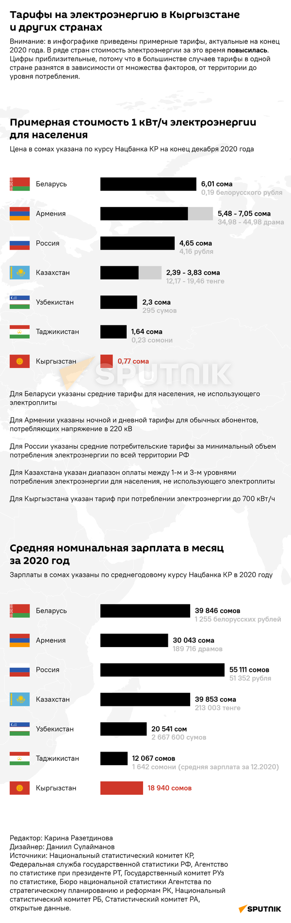 Тарифы на электроэнергию в Кыргызстане и других странах - Sputnik Таджикистан