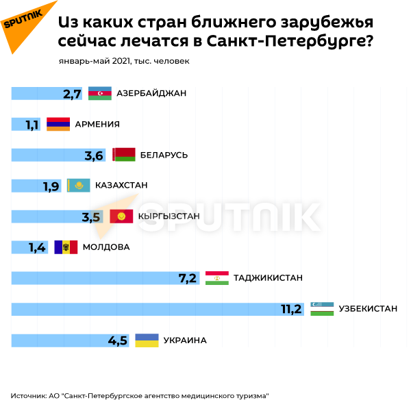 Из каких стран ближнего зарубежья сейчас лечатся в Санкт-Петербурге? - Sputnik Таджикистан