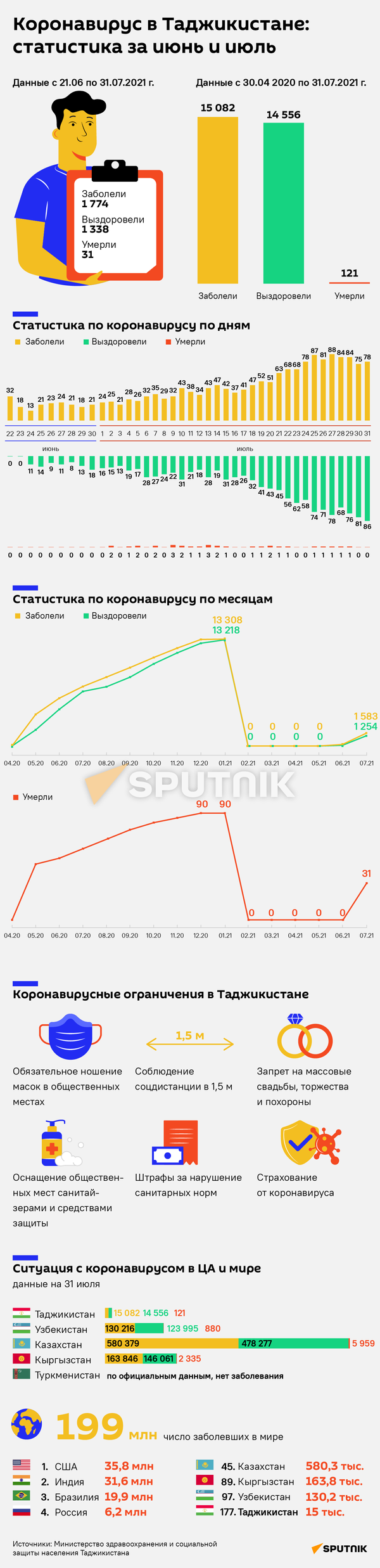 Коронавирус в Таджикистане: статистика за июнь и июль - Sputnik Таджикистан