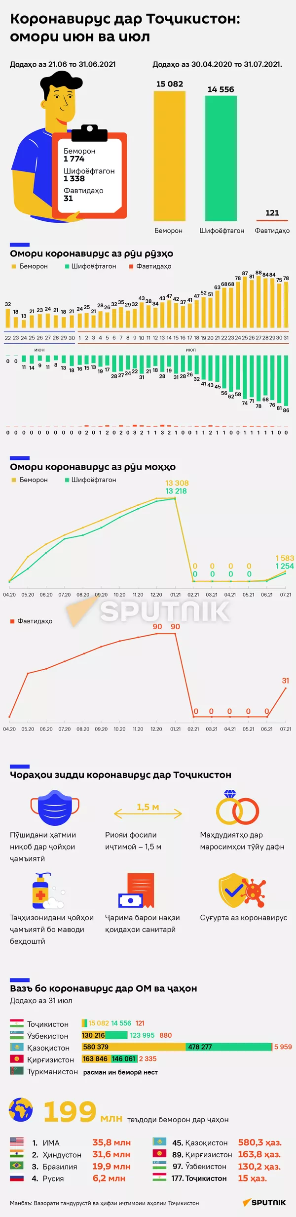 Коронавирус в Таджикистане: статистика за июнь и июль - Sputnik Тоҷикистон
