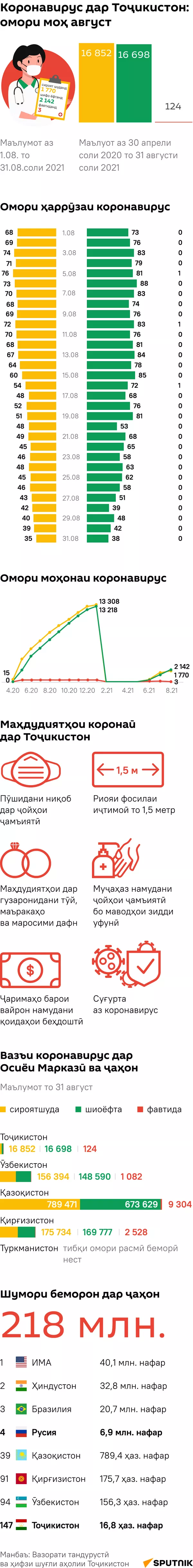 Коронавирус в Таджикистане (август) - Sputnik Тоҷикистон