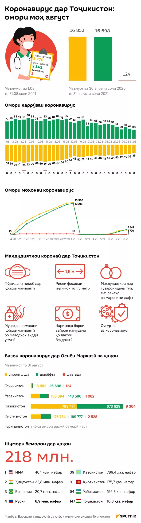 Коронавирус в Таджикистане (август) - Sputnik Тоҷикистон