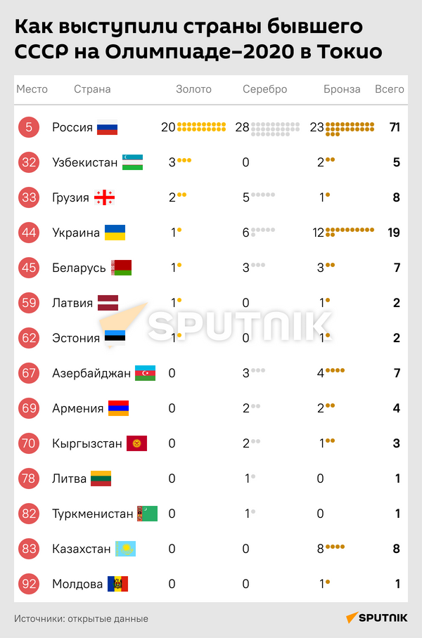 Как выступили страны бывшего СССР на Олимпиаде–2020 в Токио - Sputnik Таджикистан