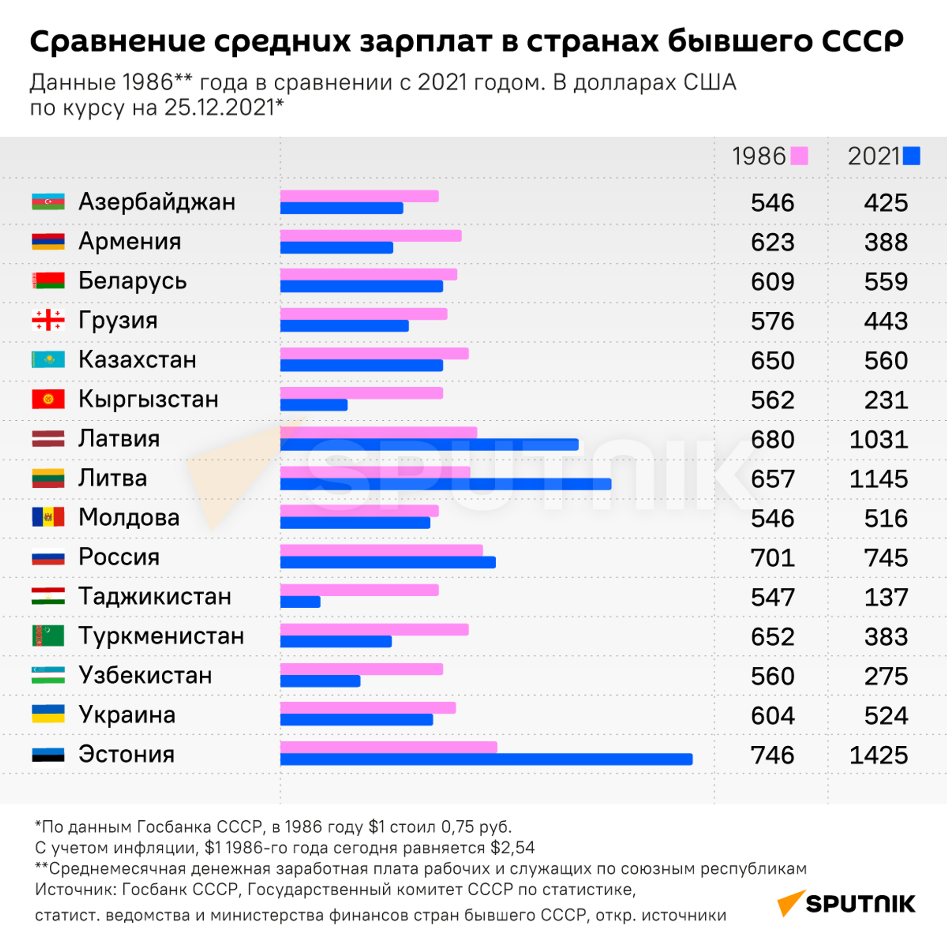 Инфографика: сравнение средних зарплат в странах СССР - Sputnik Таджикистан, 1920, 28.12.2021