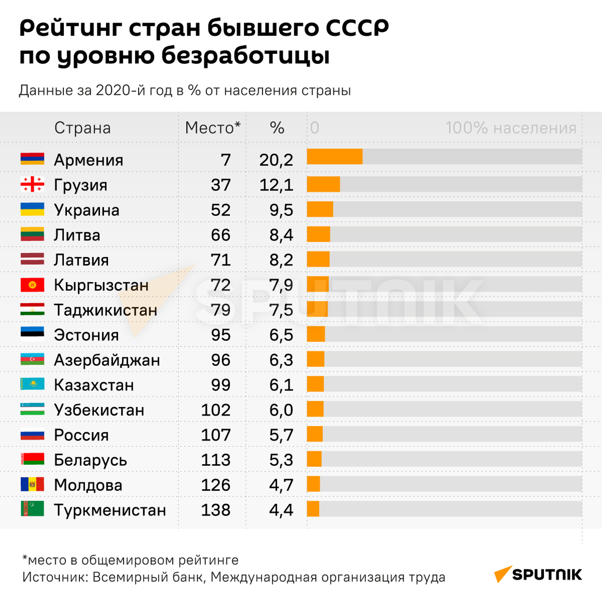 Инфографика: рейтинг стран бывшего СССР по уровню безработицы - Sputnik Таджикистан, 1920, 28.12.2021