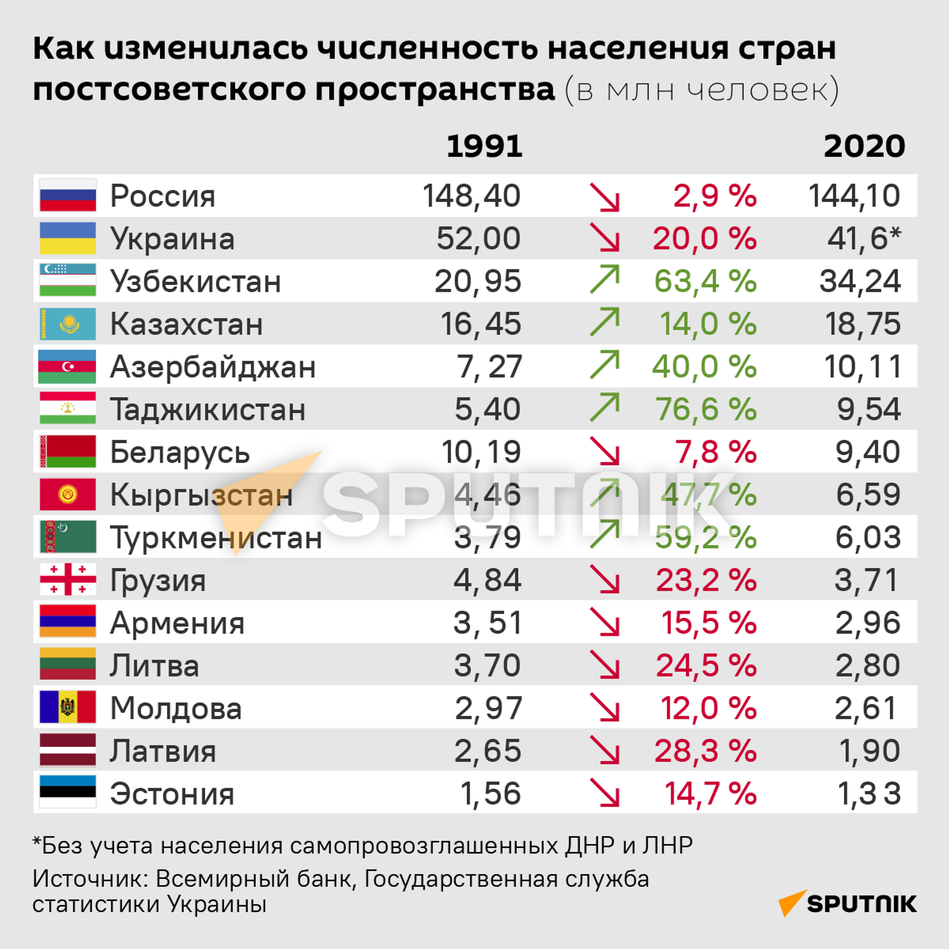 Инфографика: как изменилась численность населения стран бывшего СССР - Sputnik Таджикистан, 1920, 28.12.2021