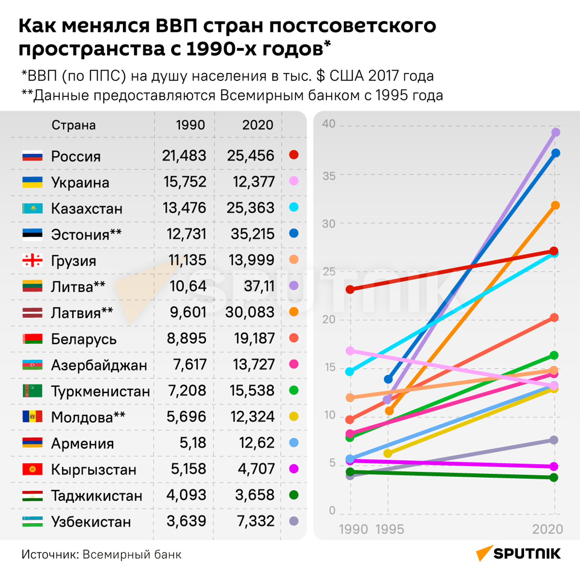Инфографика: как менялся ВВП стран постсоветского пространства - Sputnik Таджикистан, 1920, 28.12.2021