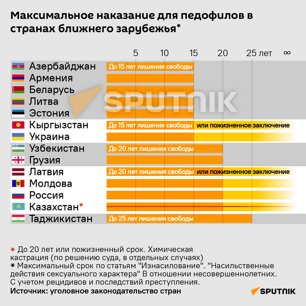 Инфографика: максимальное наказание для педофилов в странах ближнего зарубежья - Sputnik Таджикистан