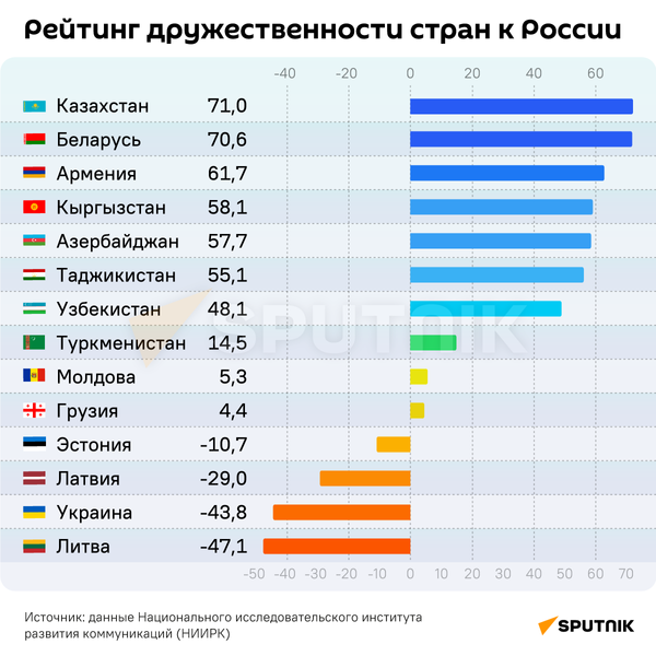 Инфографика: рейтинг дружественности стран к России - Sputnik Таджикистан