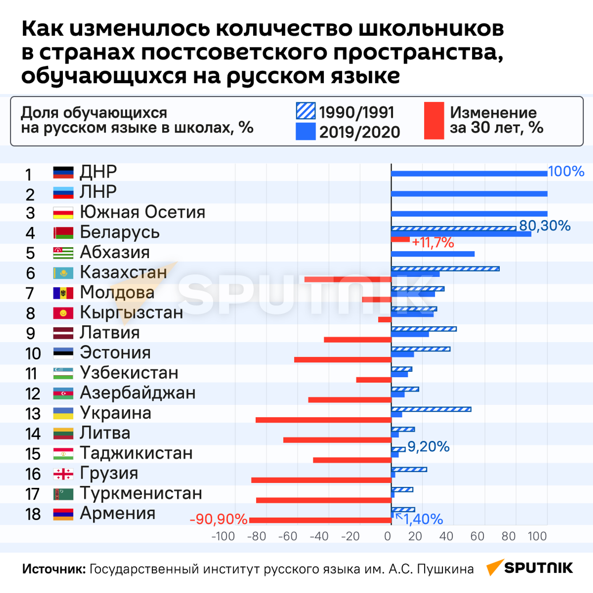 Как изменилось количество школьников в странах постсоветского пространства, обучающихся на русском языке - Sputnik Таджикистан, 1920, 02.04.2022