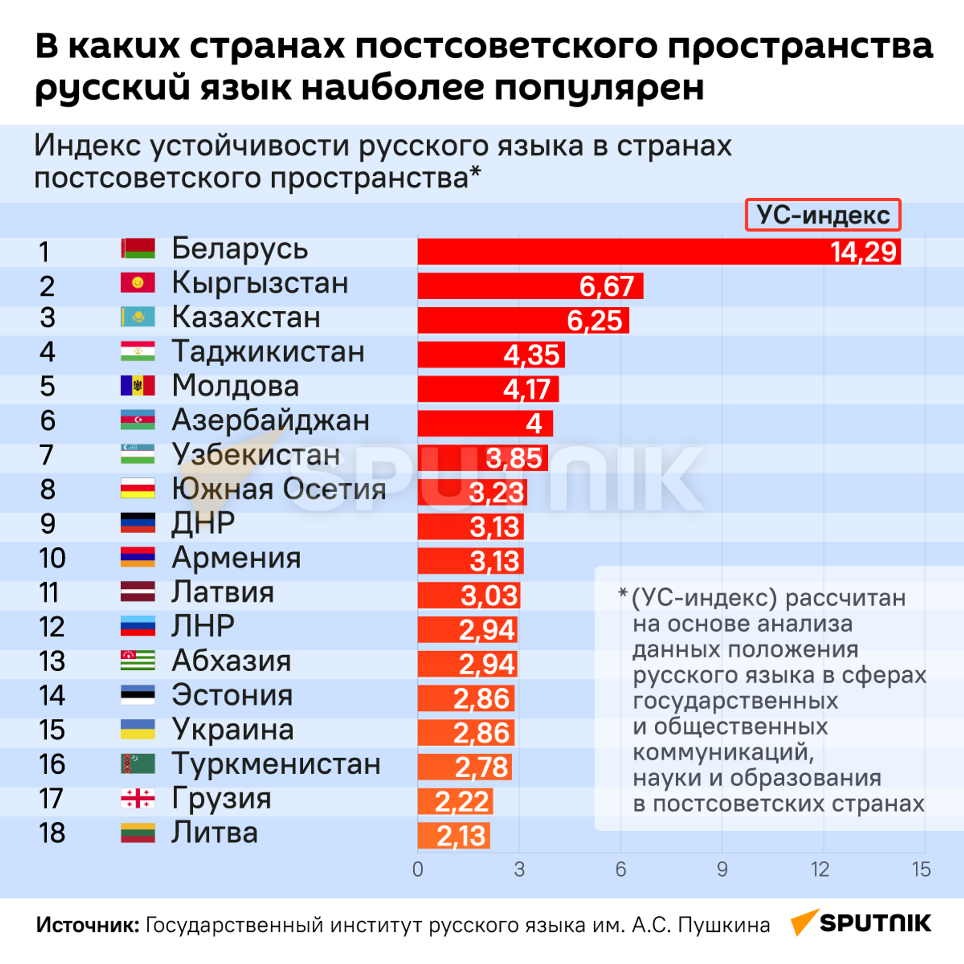 В каких странах постсоветского пространства русский язык наиболее популярен - Sputnik Таджикистан, 1920, 02.04.2022