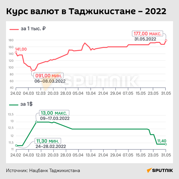 Курс валют в Таджикистане - 2022 - Sputnik Таджикистан