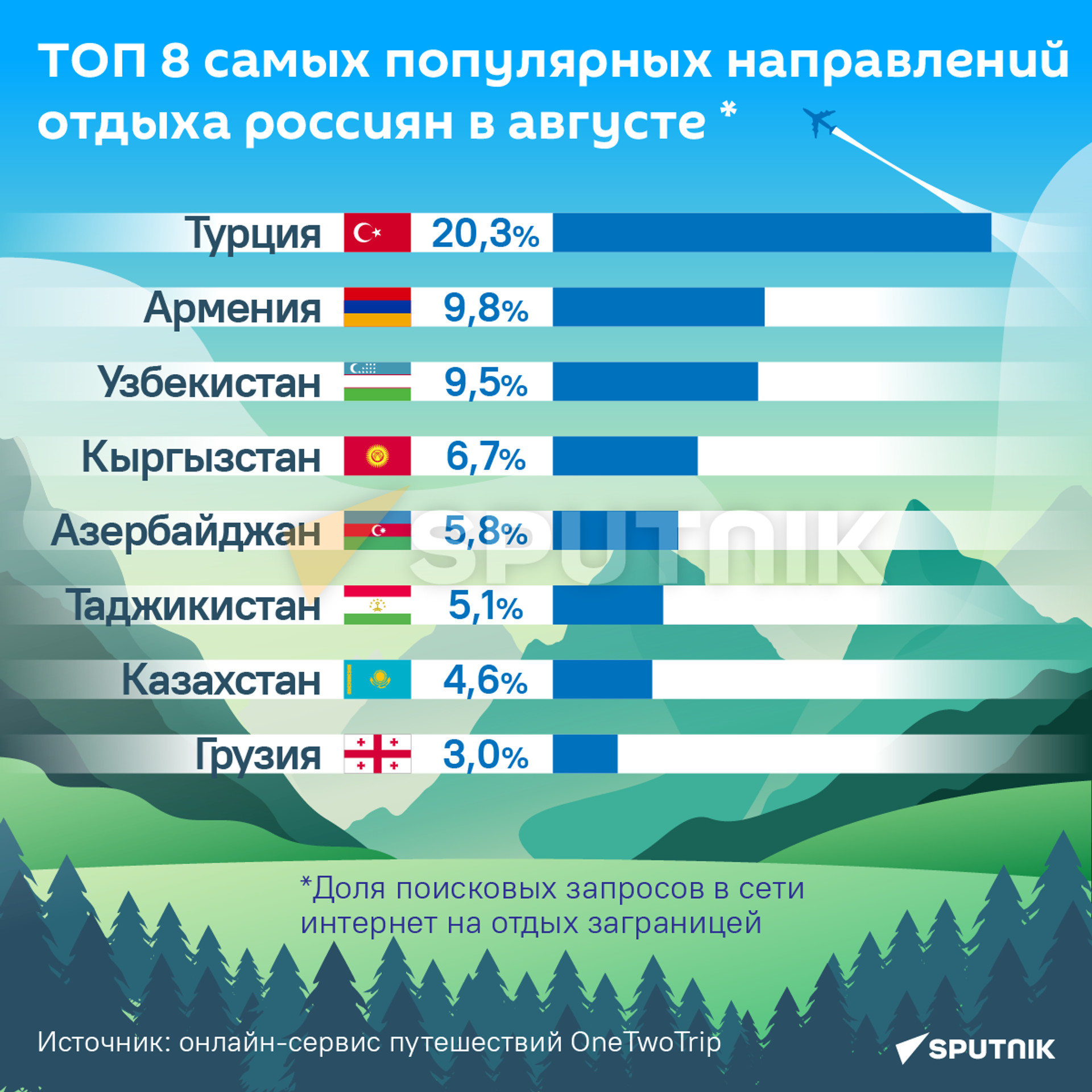 ТОП-8 самых популярных направлений отдыха россиян в августе - Sputnik Таджикистан, 1920, 29.07.2022
