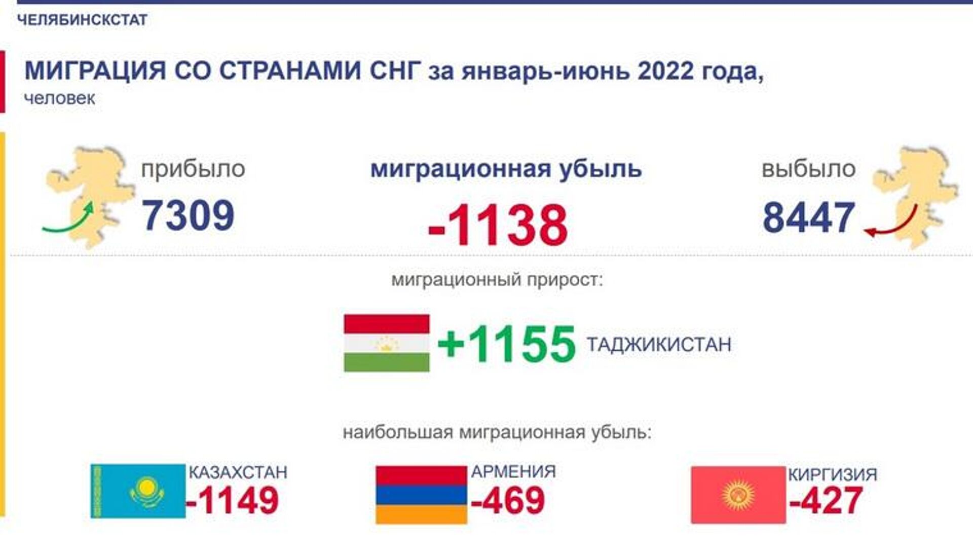Миграционная статистика по Челябинску 2022 год - Sputnik Таджикистан, 1920, 17.08.2022