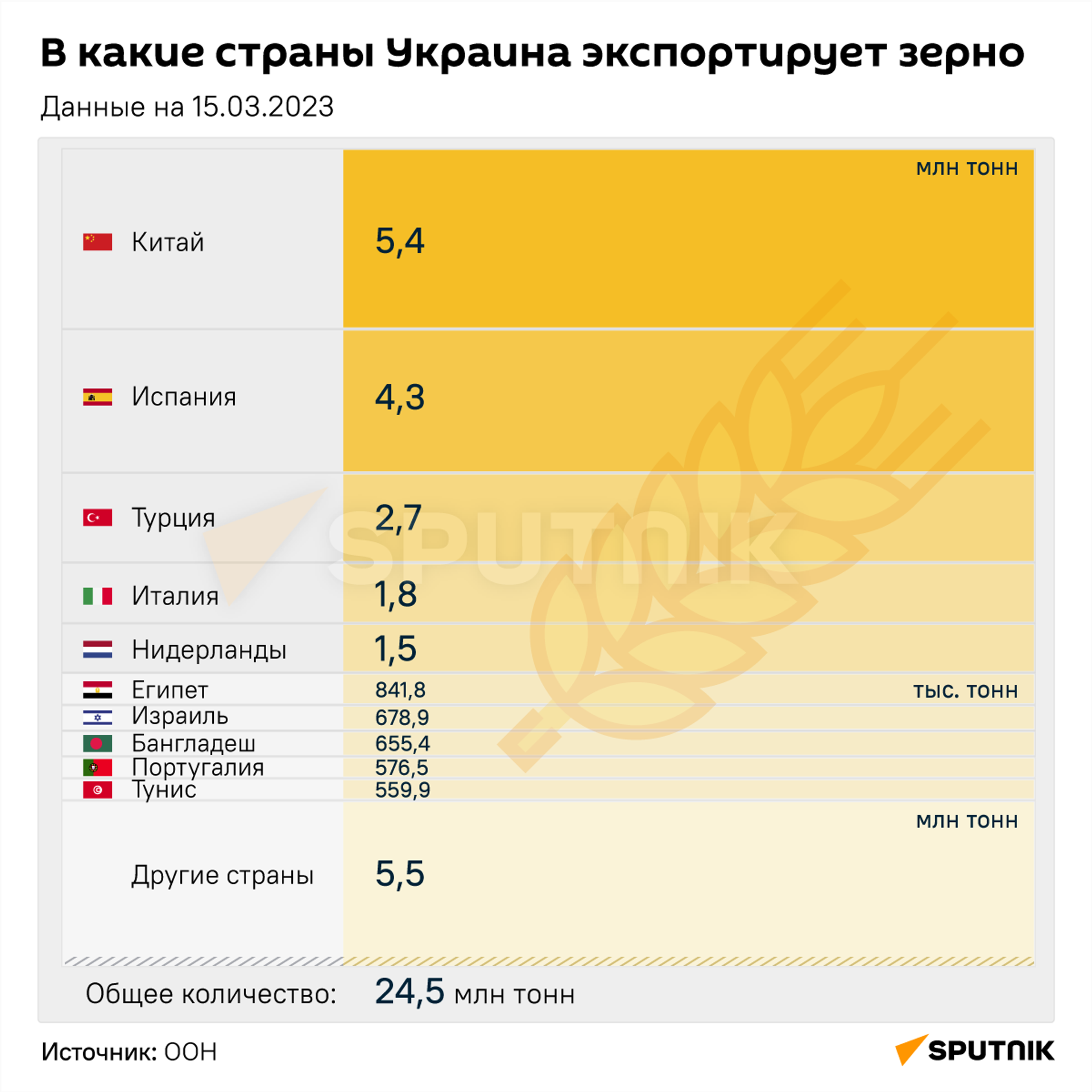 В какие страны Украина экспортирует зерно - Sputnik Таджикистан, 1920, 16.03.2023