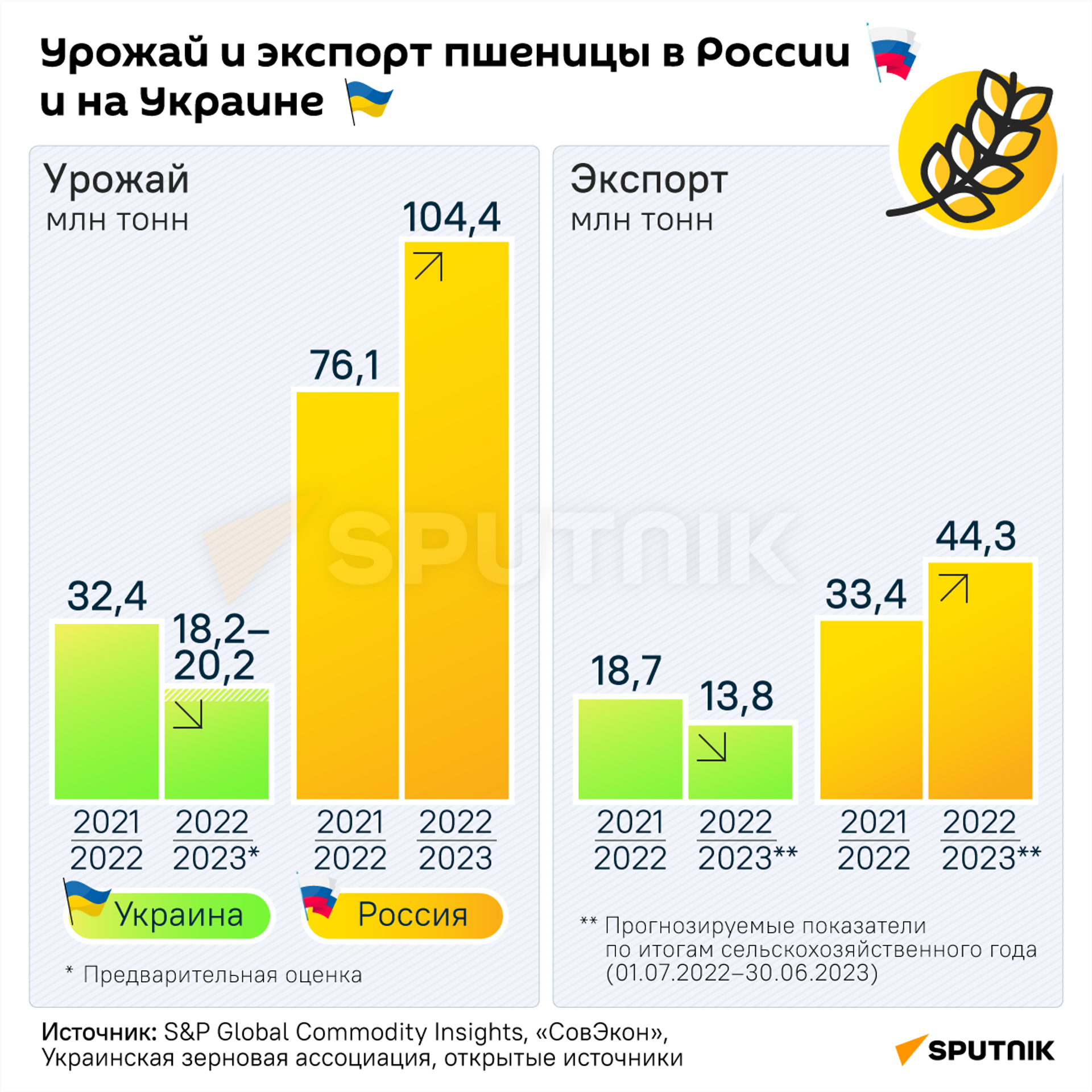 Урожай и экспорт пшеницы в России и на Украине - Sputnik Таджикистан, 1920, 16.03.2023