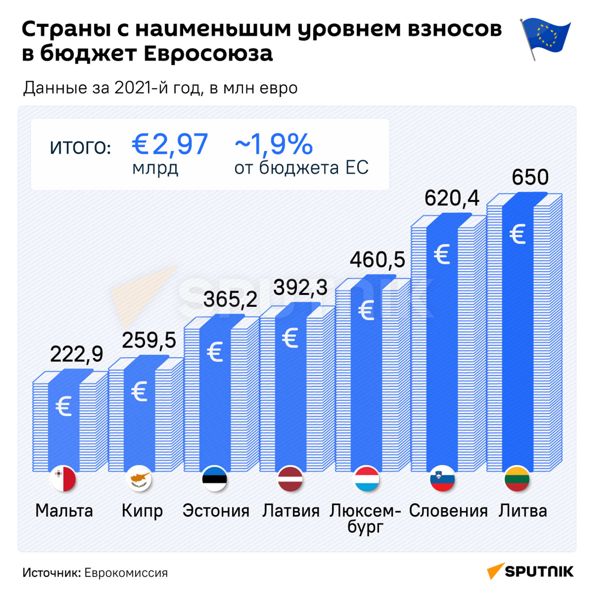 Страны с наименьшим уровнем взносов в бюджет Евросоюза - Sputnik Таджикистан, 1920, 27.04.2023