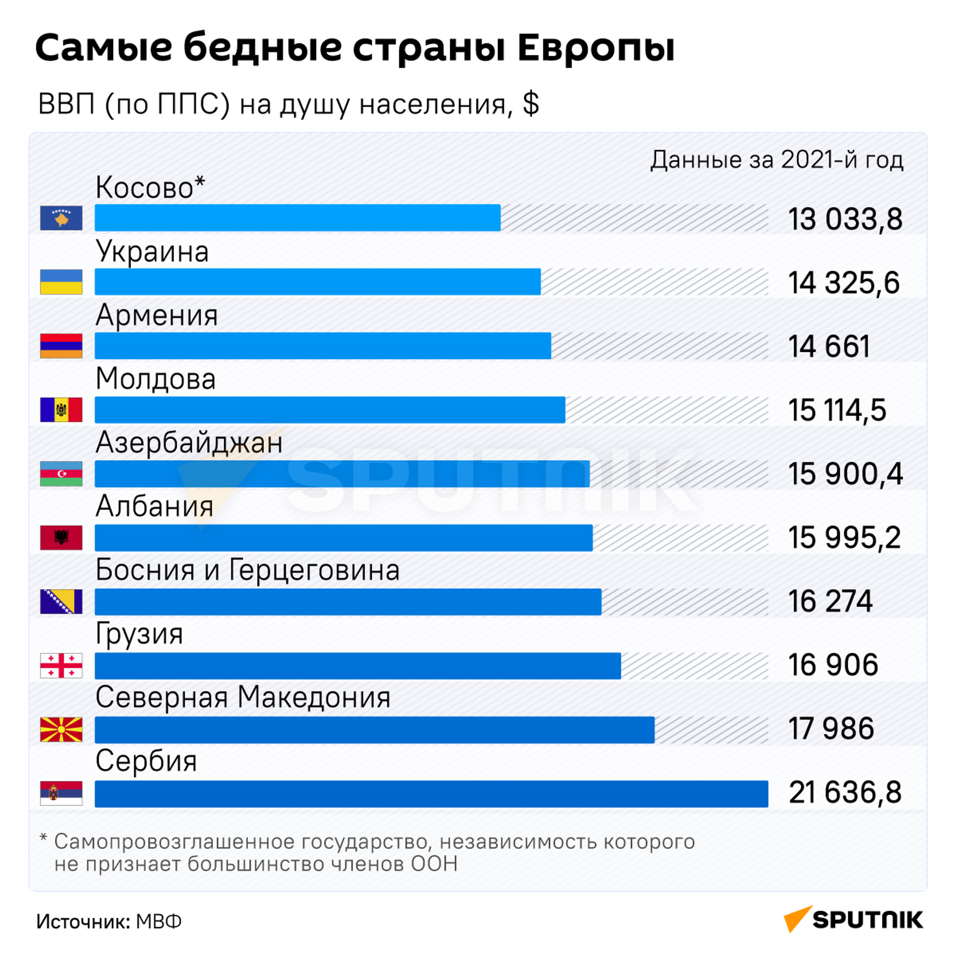 Самые бедные страны Европы - Sputnik Таджикистан, 1920, 27.04.2023